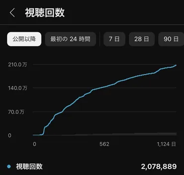 料理系発信者必見】バズる動画の作り方って実は決まってます・・・ 