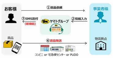 スマホで簡単にコンビニなどから返送手続き、EC事業者の返品業務を効率化するヤマトロジの新機能とは 