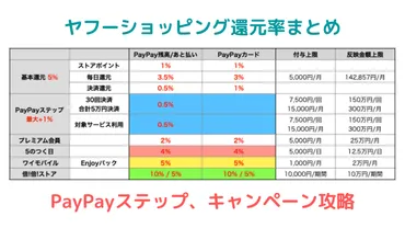 ヤフーショッピング還元率まとめ PayPayステップ、キャンペーン攻略