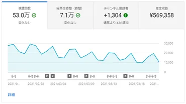第12回：YouTubeアナリティクスでチャンネルの診断をしてみましょう 