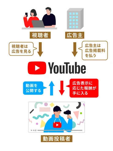 最新版】YouTubeで収入を得るしくみとは？広告収入から投げ銭まで種類別に紹介 