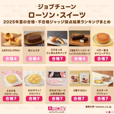 ジョブチューン】ローソン・スイーツ・2025年7月『合格・不合格ジャッジ採点結果』ランキングまとめ・審査員のお店を紹介『メニュートップ10を超一流料理人が採点』  