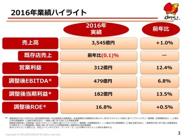 すかいらーく、過去最高益を更新 今後は店舗数拡大と人材確保に ...