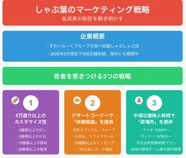 しゃぶ葉が若者に大人気の理由！マーケティング戦略を解説 ...