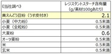 食習慣に変化を！ 発酵性食物繊維゛レジスタントスターチ゛の力で ...