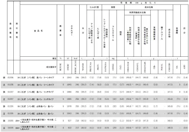 連載【10】「日本食品標準成分表2020年版（八訂）」の正誤表が ...