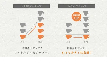 コメダ珈琲のフランチャイズ展開の解説ロイヤリティが定額制 ...