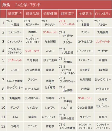 リンガーハット快進撃！顧客満足度No.1の秘密とは？（長崎ちゃんぽん、国産野菜、価格改定？）リンガーハットの顧客満足度向上と、価格改定の詳細