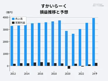 大手飲食チェーン「すかいらーく」が好調、M&A見据えつつ出店 ...