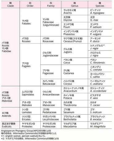 アレルギーガイドライン2021 ダイジェスト版 第3章 食物 ...