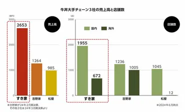 すき家」ゼンショーHDが売上高1兆円に現実味！吉野家・松屋を ...