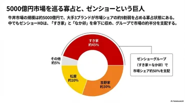 社畜飯』牛丼チェーン比較分析：吉野家・松屋・すき家の戦略 ...