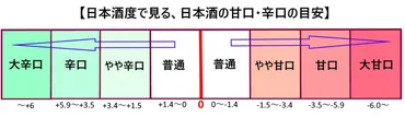 日本酒の甘辛度、日本酒度とは？日本酒の世界へ！日本酒度で変わる日本酒の世界
