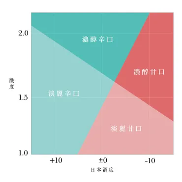 日本酒度とは？日本酒の辛口・甘口を見極めよう 
