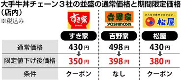 牛丼大手3社の並盛が一時的に300円台に 顧客奪い合う〝値下げ ...