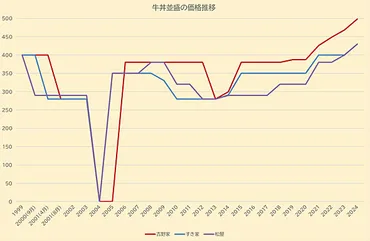 すき家と牛丼チェーンの価格戦略と成長戦略：値上げの背景と今後の展望？すき家の価格推移と成長の秘密