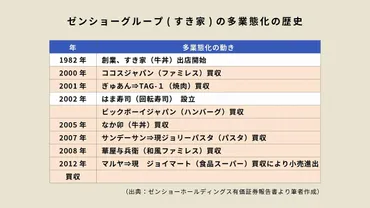 なぜ、「すき家」は断トツ強いのか？吉野家・松屋が゛味゛だけでは ...
