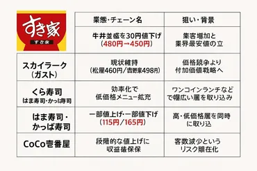 すき家、牛丼並盛りを11年ぶり値下げ 外食チェーン各社の ...