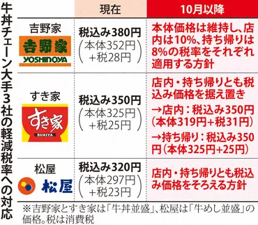 牛丼3社、軽減税率対応分かれる すき家と松屋「統一」 吉野家「2 ...
