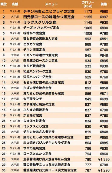 大戸屋・やよい軒ユーザーのための高カロリー定食ランキング ...