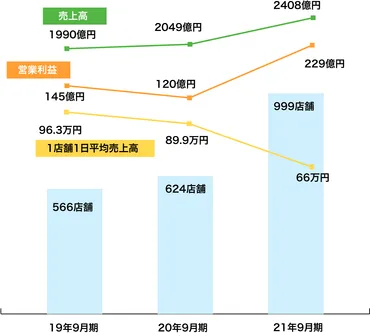 スシロー運営会社、通年売上高30％増の強気予想 進むIT投資、新 ...