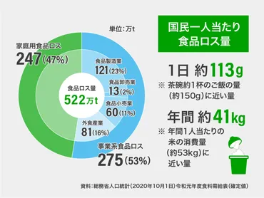 自然・社会・経済にダメージもたらす「食品ロス」問題。その解決 ...
