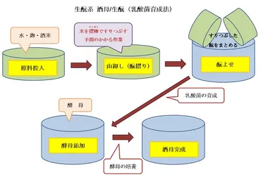 個性的な日本酒「山廃仕込み」とは？おいしい飲み方とおすすめ銘柄