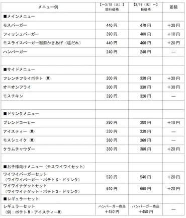 モスバーガー」が440→470円に 3月から約半数の商品が値上げ ...