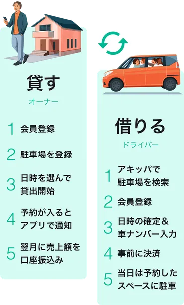 駐車場の貸し出しも アキッパ（akippa）