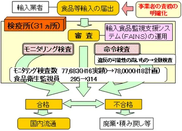 厚生労働省：食品の安全確保に関する取組