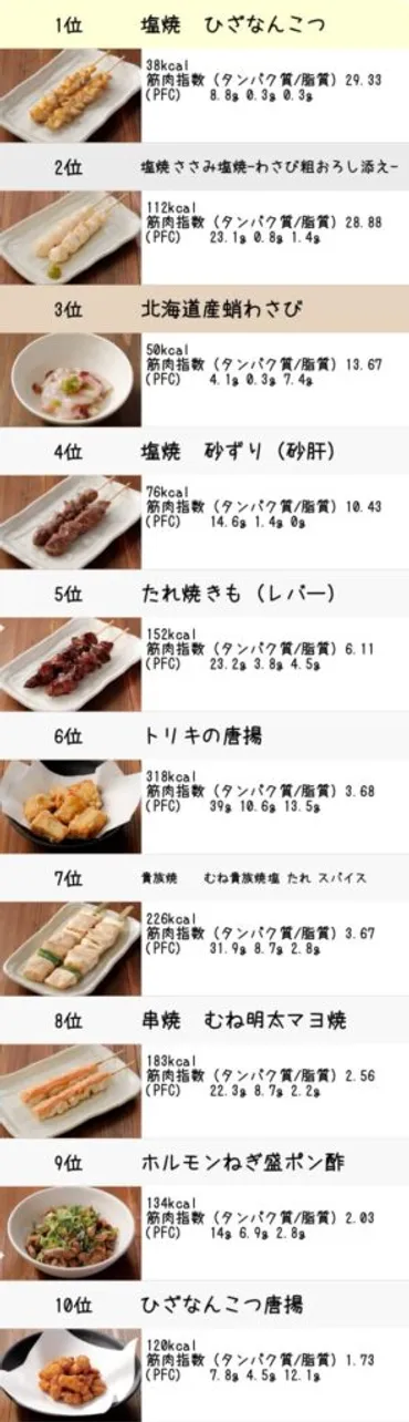 鳥貴族 ダイエット中、筋トレ中に食べるべき避けるべきメニュー ...