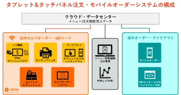 タブレットオーダーシステム比較14選!飲食店のタッチパネル注文の導入費用・機能を比較