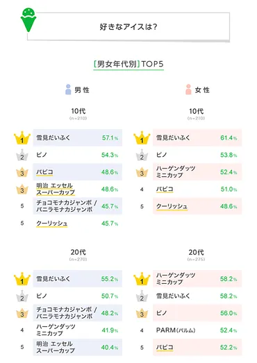 好きなアイスランキング調査結果発表！あなたは何が好き？LINEリサーチ調査に見る、定番から意外なアイスまで