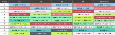 昨年夏に売れたアイスを年齢別にランキング！1位は当たり付きのあのアイス⁈ 