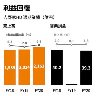 吉野家、外食産業の挑戦と未来への展望？牛丼チェーン、ラーメン事業、海外戦略