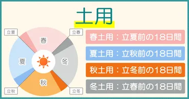 土用とは？】土用期間・意味をわかりやすく解説