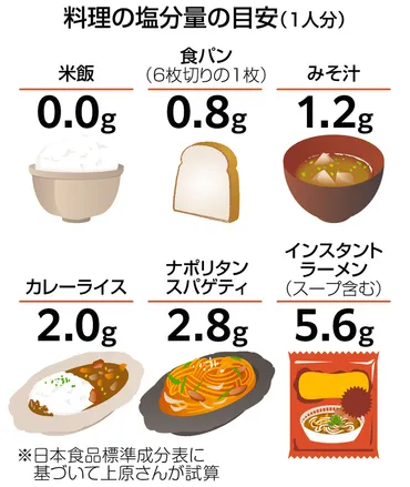 休校中の今こそ親子で「減塩」しよう インスタントラーメン1袋でWHOの基準を越えます 