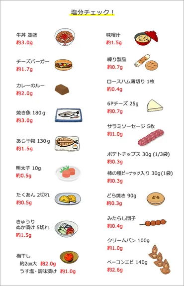第22回 1日の目標塩分摂取量 