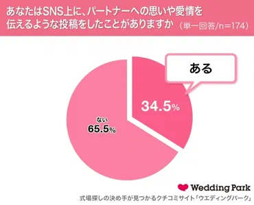 8月31日は「I Love Youの日」現代の新しい愛情表現法！?SNS上で愛情を表現する「シェアラブ」女性の3人に1人が経験者。「Twitterでよくのろけます」  
