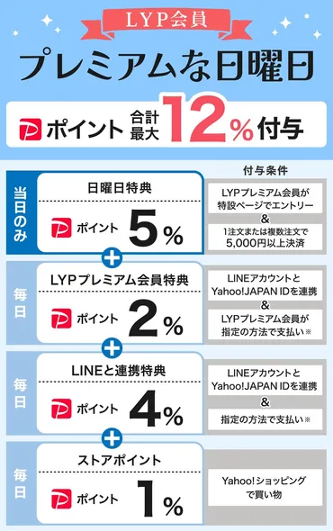 ヤフーショッピングの一番お得な日はいつ？ 2026年1月のポイントアップキャンペーン一覧まとめ 