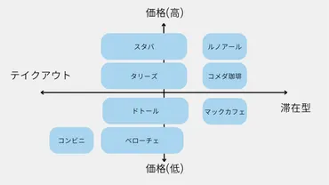ポジショニングマップとは】スタバ/ドトールなどカフェ市場で分析 