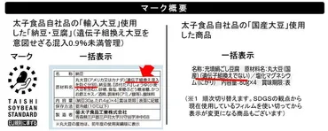 2023年4月法改正施行「遺伝子組換え表示制度」厳格化に 伴う新表示マーク設定と一括表示での表示について 