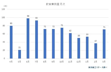 3度目の緊急事態宣言の発令、苦境が続く「飲食業」の行方 