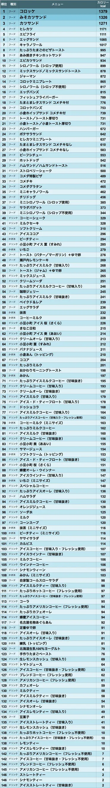 コメダ珈琲店好きは知っておきたい「フード&ドリンク」高カロリーランキング【2017年夏】