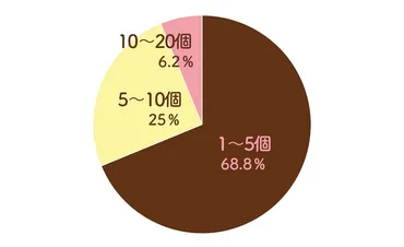 気になる職場のバレンタインマナー。義理チョコの相場や個数を大調査！ 