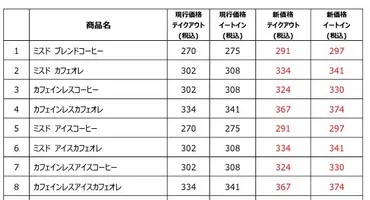 ミスタードーナツ、10月4日からドリンク20～50円値上げ。コーヒー類のリニューアルも実施 おかわりサービスは継続 