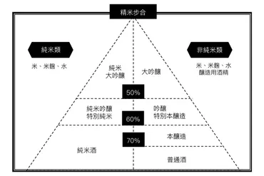 日本酒の種類と選び方：あなたに合う一本を見つけよう！（日本酒、選び方、種類）？日本酒入門：基本の分類から選び方のポイントまで