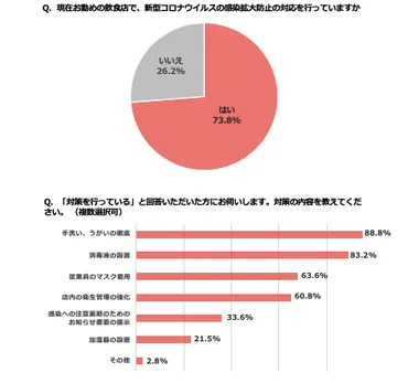 全国の飲食店へ新型コロナウィルスについて実態調査】 