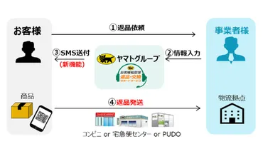ヤマトの『返品・交換サポートサービス』にスマホで返品発送ができる新機能が追加 「誰から何がいつ戻ってくるのか」がわかる