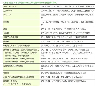 見ることが出来ない！？ラベルの裏側～チキンナゲットを例に食品添加物表示を知る～ 